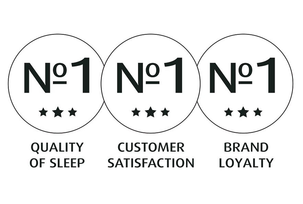 No. 1 in Customer Satisfaction#